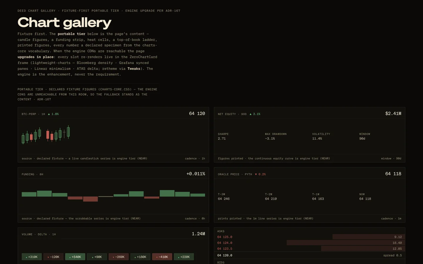 The chart gallery: candles, an equity summary, a funding strip, an oracle price and a volume delta, each in a frame with its source and cadence. Every figure is a declared fixture.