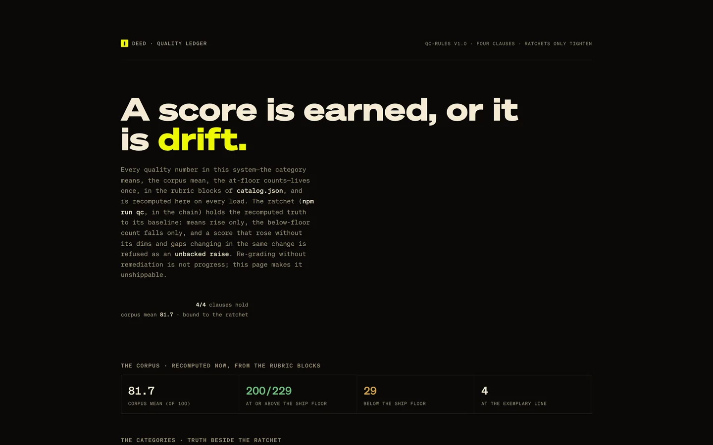 The Quality Ledger page: the headline A score is earned, or it is drift, with the catalogue mean 81.7 and 200 of 229 primitives at or above the ship floor.