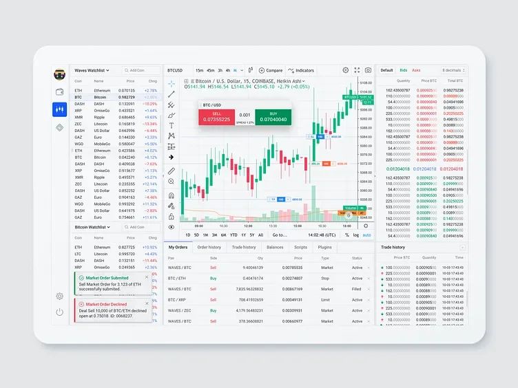 The full Waves exchange: two watchlists, a Bitcoin chart with sell and buy, the order book, your orders, trade history, and notices for a submitted and a declined order.
